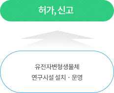 유전자변형생물체 연구시설 설치·운영 : 허가, 신고