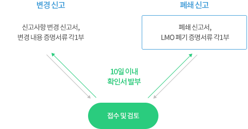 폐쇄신고 : 폐쇄신고서, LMO 폐기 증명서류 각 1부를 접수 및 검토 후 10일 이내 확인서 발부