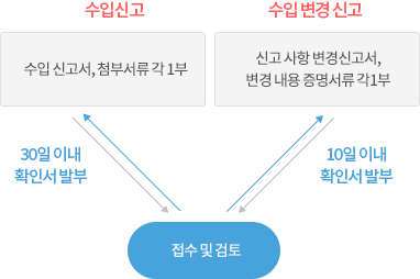 수입신고 : 수입 신고서, 첨부서류 각 1부를 접수 및 검토 후 30일 이내 확인서 발부 / 수입 변경 신고 : 신고사항 변경 신고서, 변경 내용 증명서류 각 1부를 접수 및 검토 후 10일 이내 확인서 발부