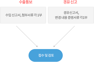 수출통보 : 수입신고서, 첨부서류 각 1부를 접수 및 검토 / 경유신고 : 신고사항 변경신고서, 변경 내용 증명서류 각 1부를 접수 및 검토